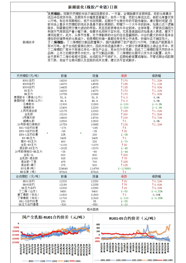 新湖能化（橡胶产业链）日报