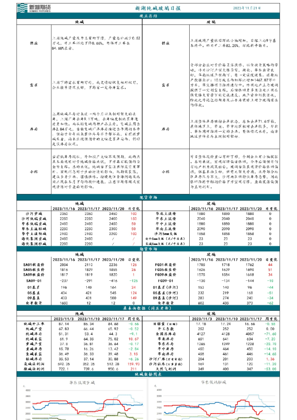 新湖纯碱玻璃日报