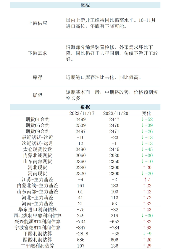 新湖能化（甲醇）日报