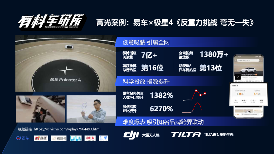 极星X易车传播总结