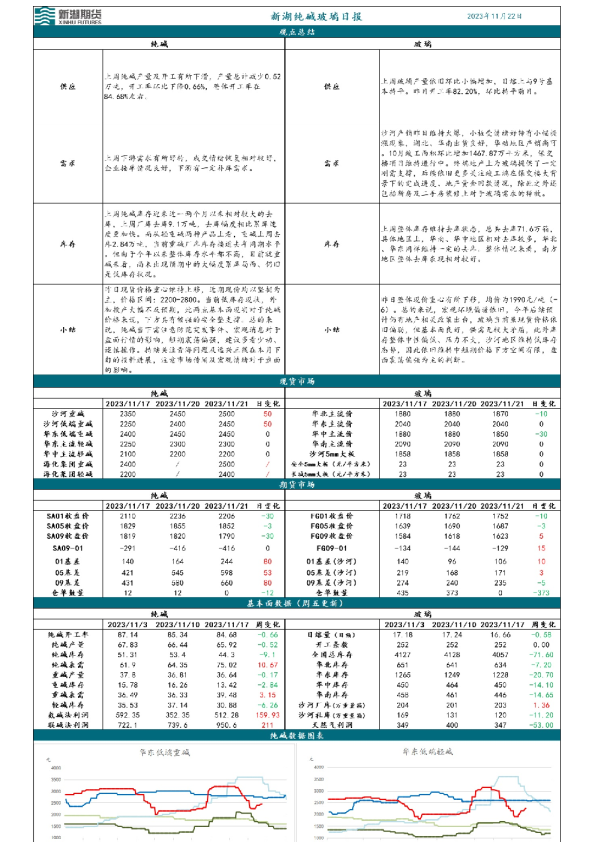新湖纯碱玻璃日报