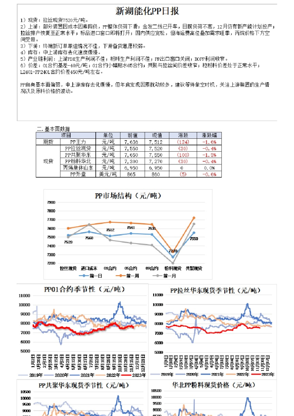 新湖能化PP日报