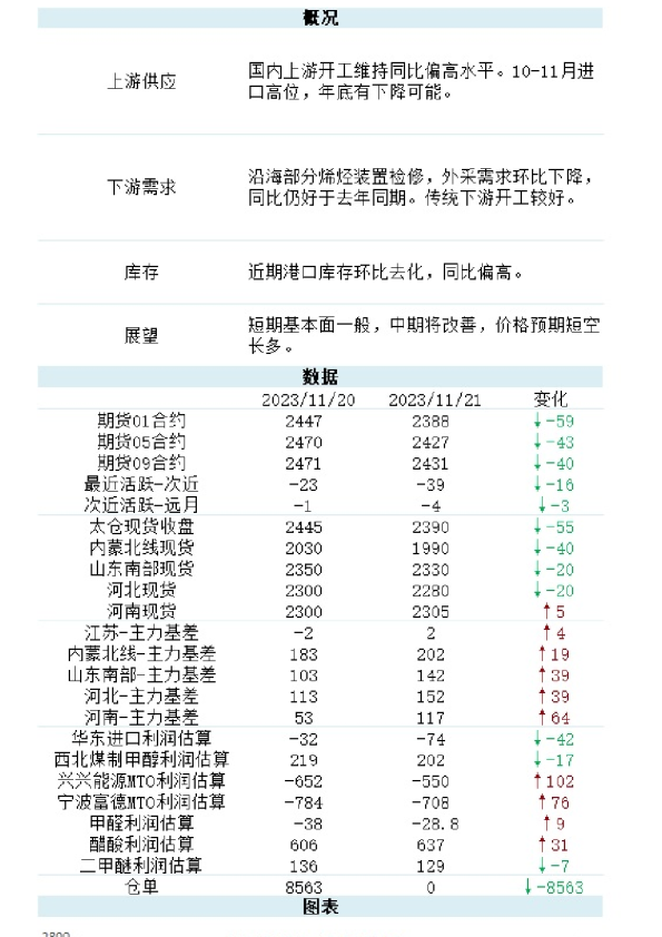 新湖能化（甲醇）日报