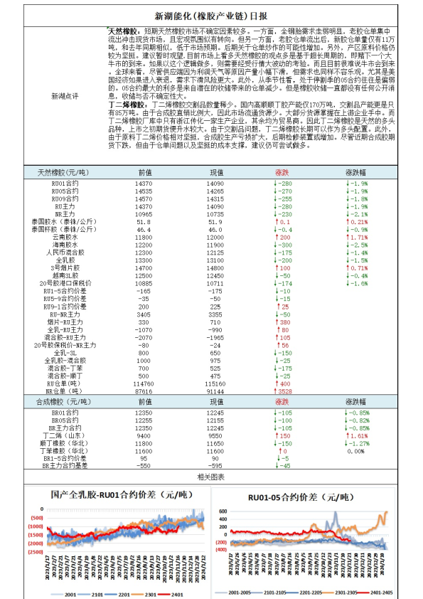 新湖能化：橡胶产业链日报