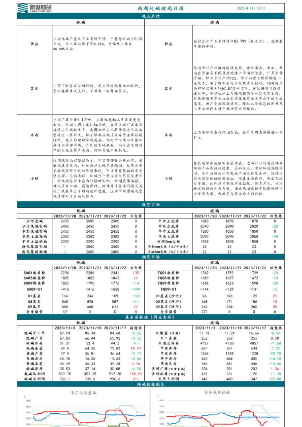 新湖纯碱玻璃日报