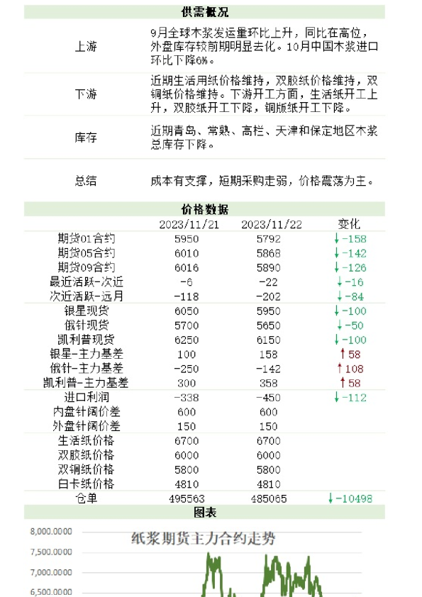 新湖农产（纸浆）日报