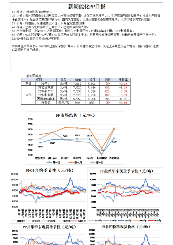 新湖能化PP日报