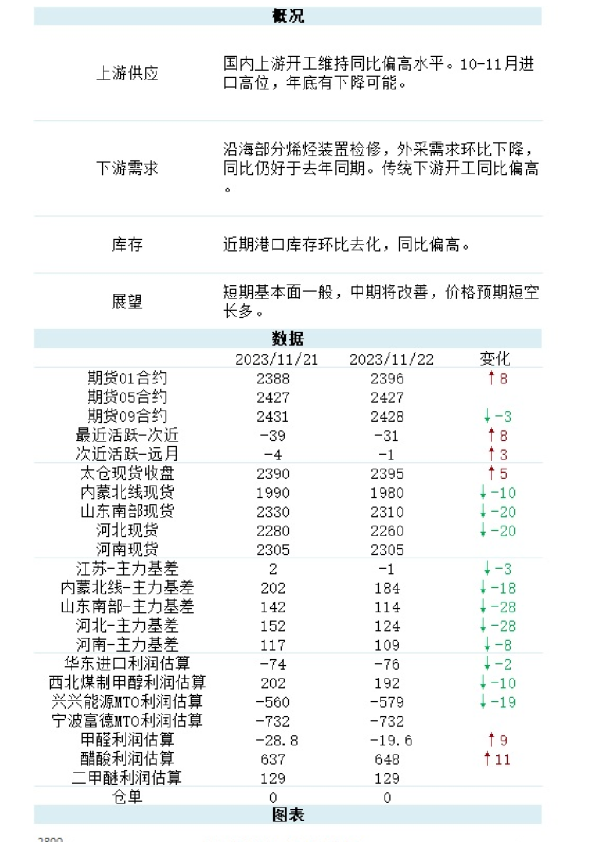 新湖能化（甲醇）日报