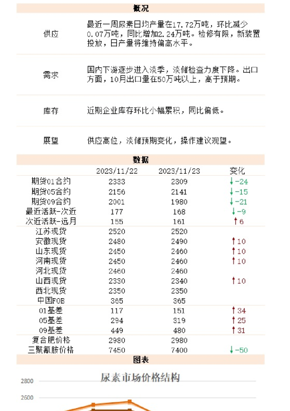 新湖能化（尿素）日报