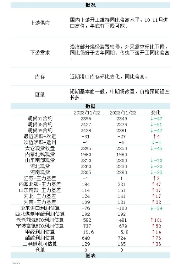 新湖能化（甲醇）日报