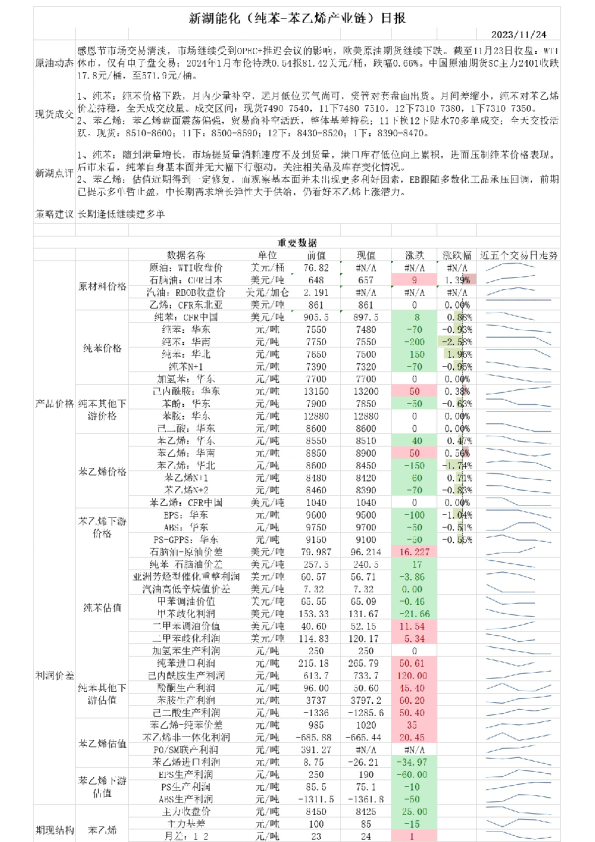 新湖能化（纯苯：苯乙烯产业链）日报