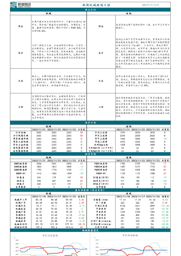 新湖纯碱玻璃日报