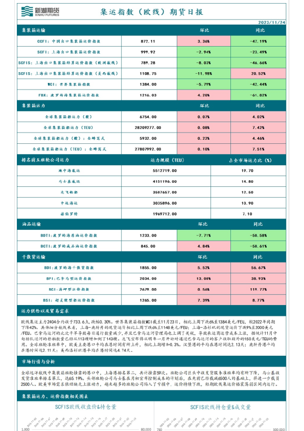 集运指数(欧线)期货日报