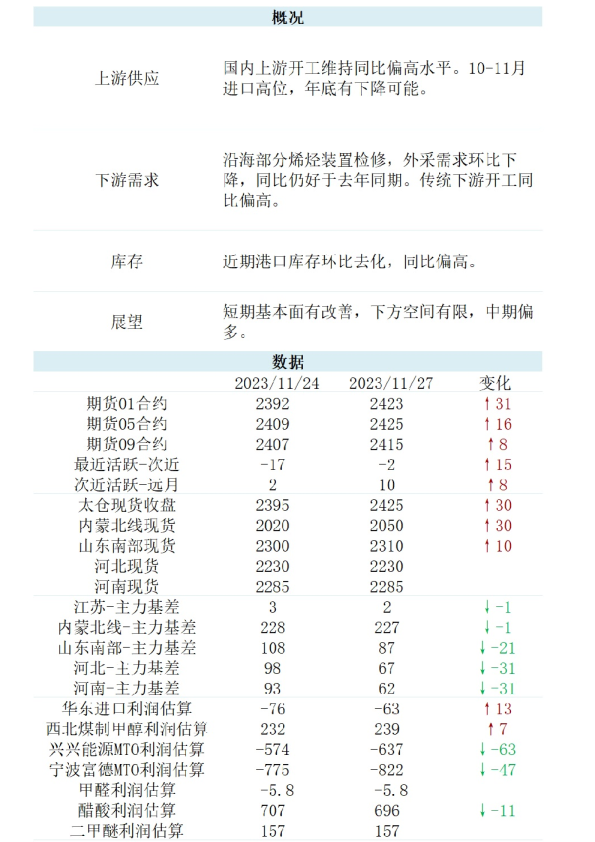 新湖能化（甲醇）日报