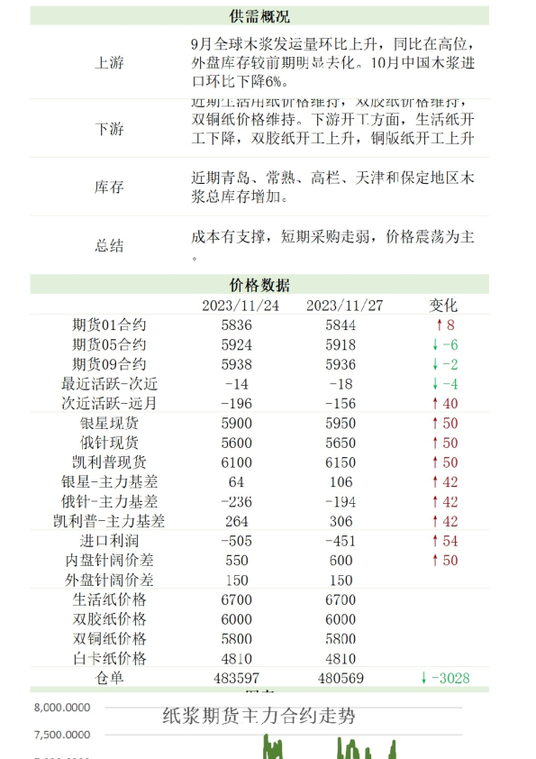 新湖纸浆日报