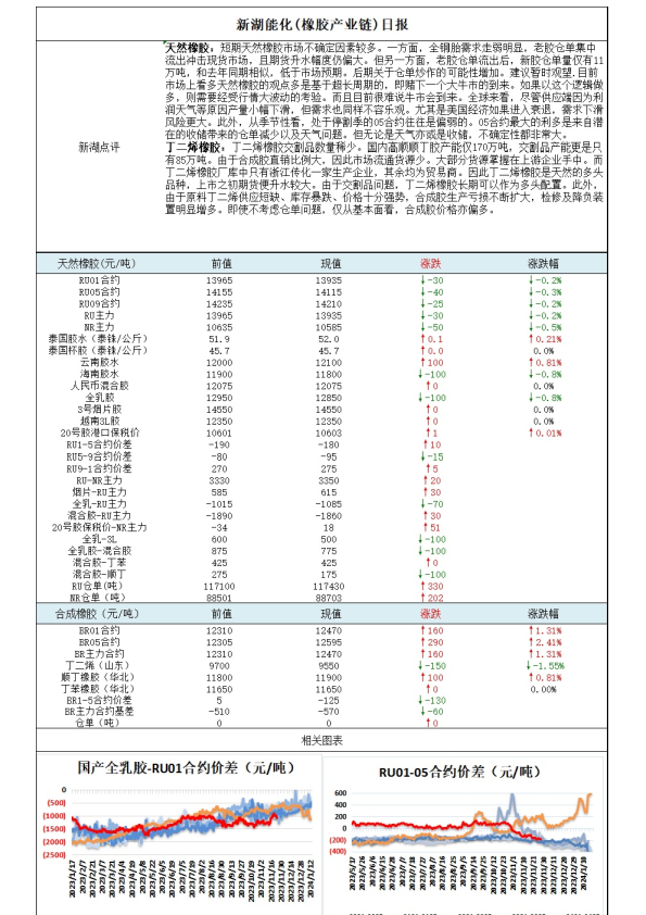 新湖能化（橡胶产业链）日报