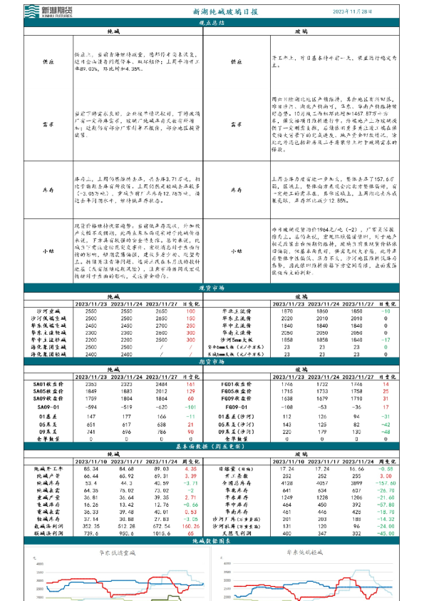 新湖纯碱玻璃日报