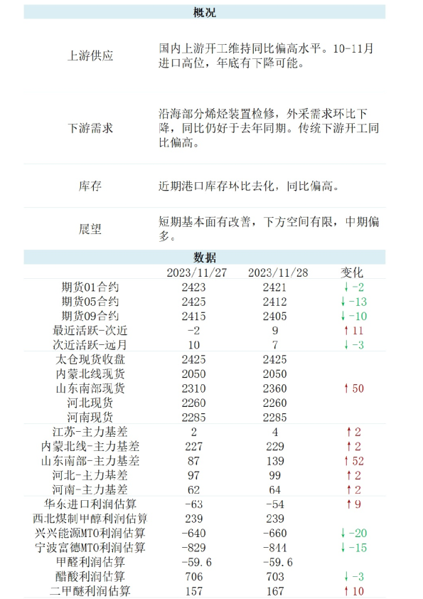 新湖能化（甲醇）日报