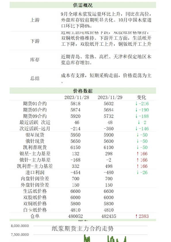 新湖农产（纸浆）日报