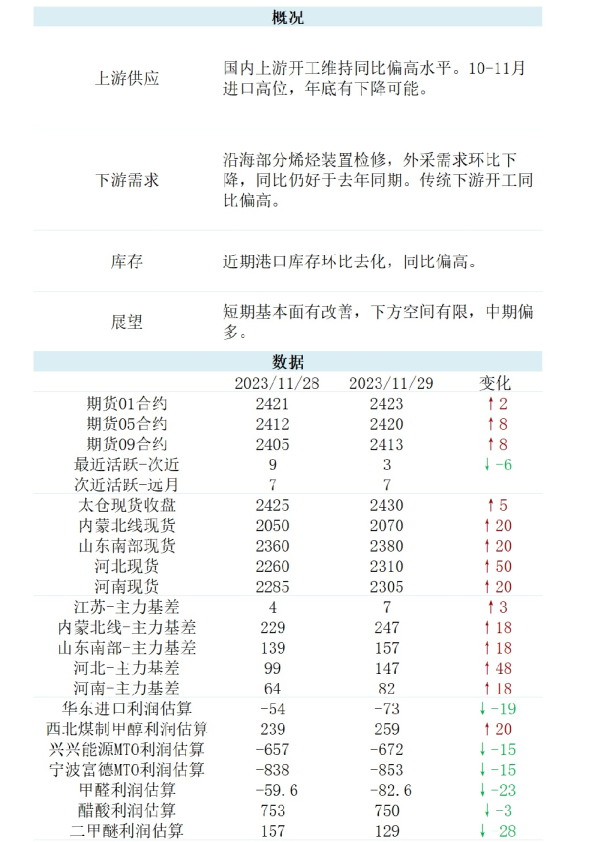 新湖能化（甲醇）日报
