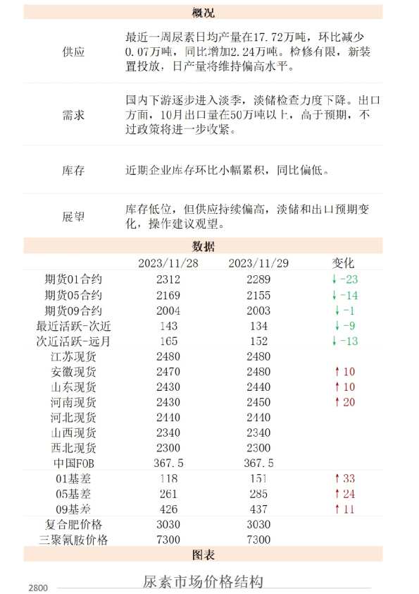 新湖能化（尿素）日报