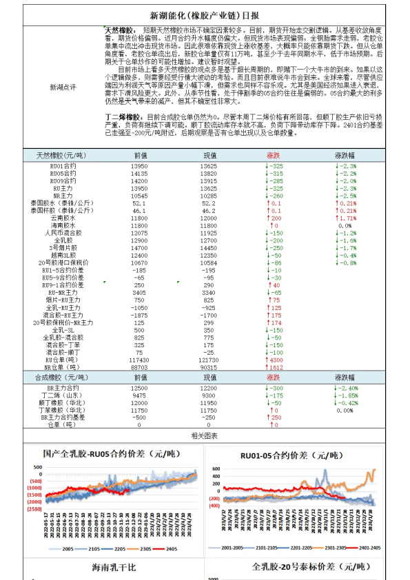 新湖能化（橡胶产业链）日报