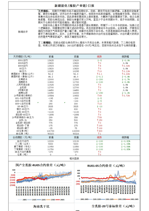 新湖能化（橡胶产业链）日报