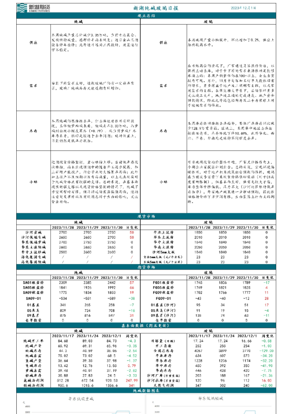 新湖纯碱玻璃日报