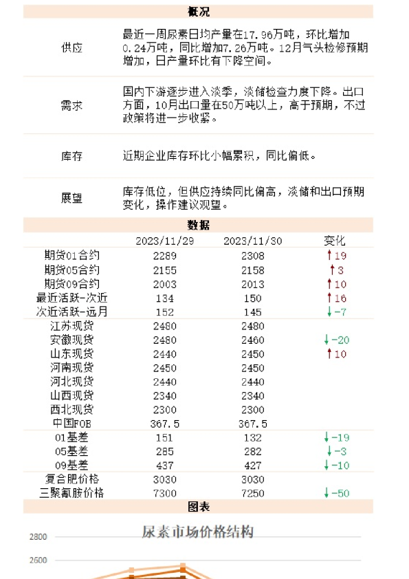新湖能化（尿素）日报