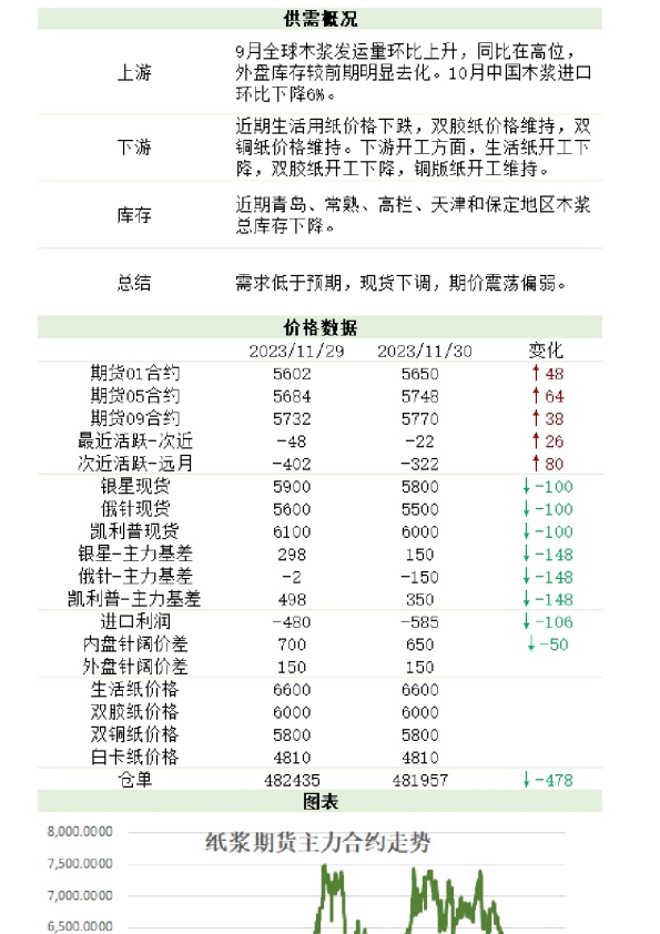 新湖农产（纸浆）日报