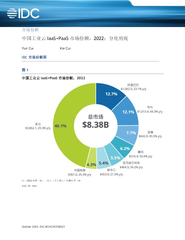 中国工业云IaaSPaaS市场份额2022分化初现