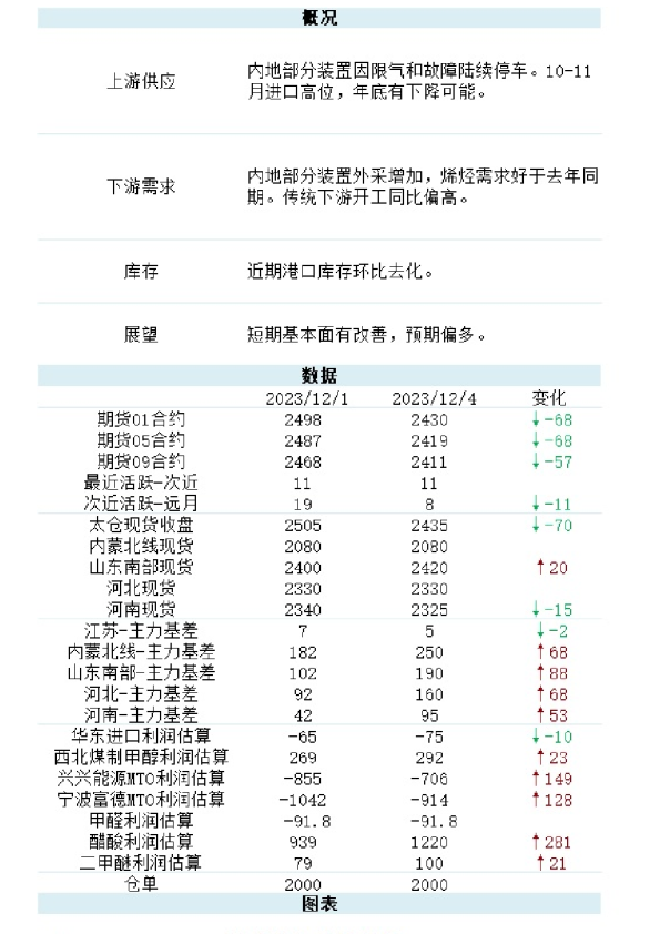 新湖能化（甲醇）日报