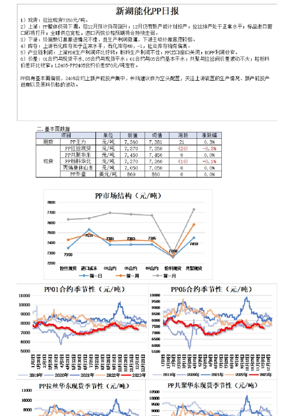 新湖能化PP日报