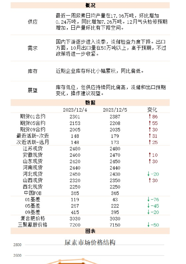 新湖能化（尿素）日报