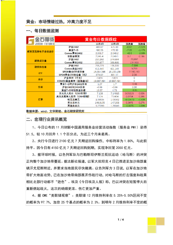 黄金：市场情绪过热，冲高力度不足