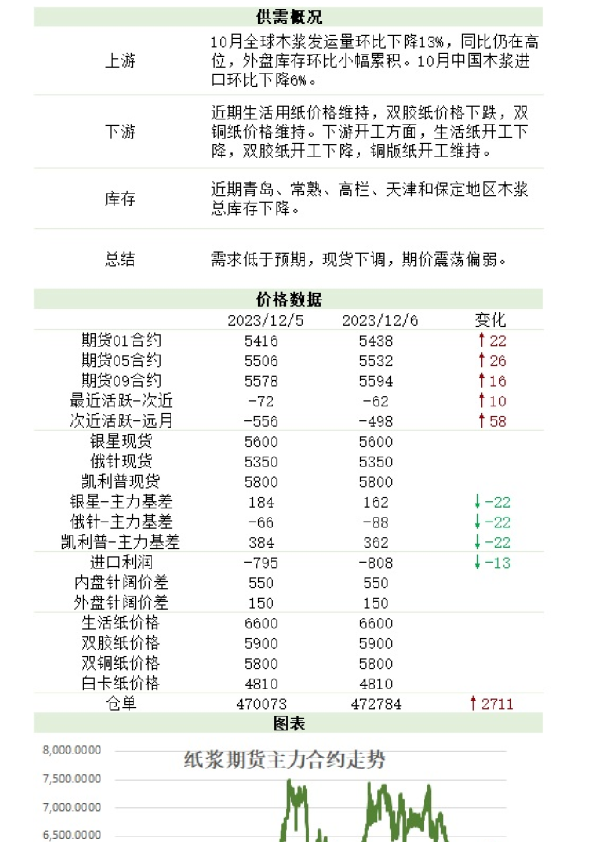 新湖农产（纸浆）日报