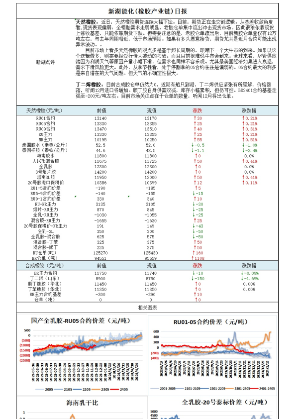 新湖能化（橡胶产业链）日报