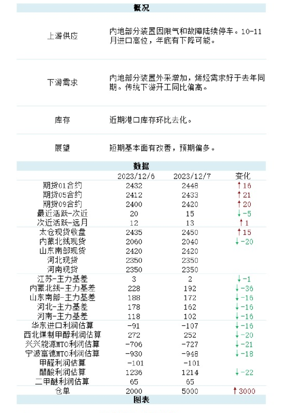 新湖能化（甲醇）日报