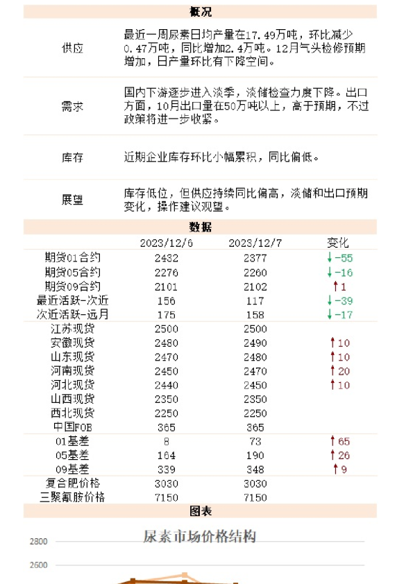 新湖能化（尿素）日报