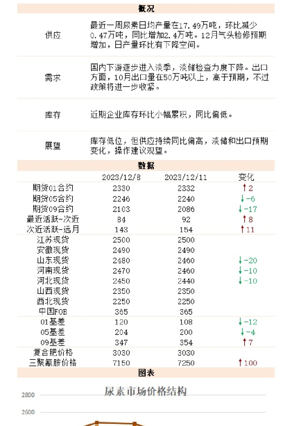 新湖能化（尿素）日报
