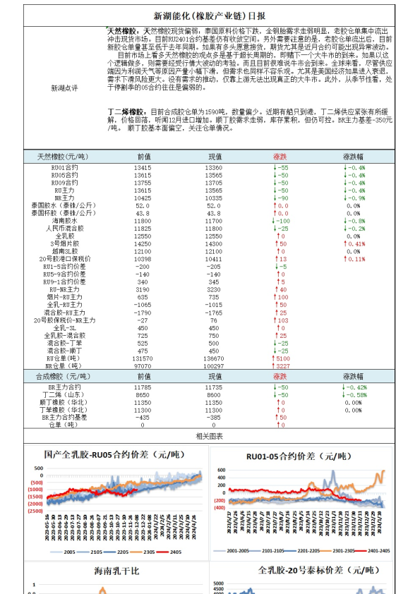 新湖能化(橡胶产业链)日报