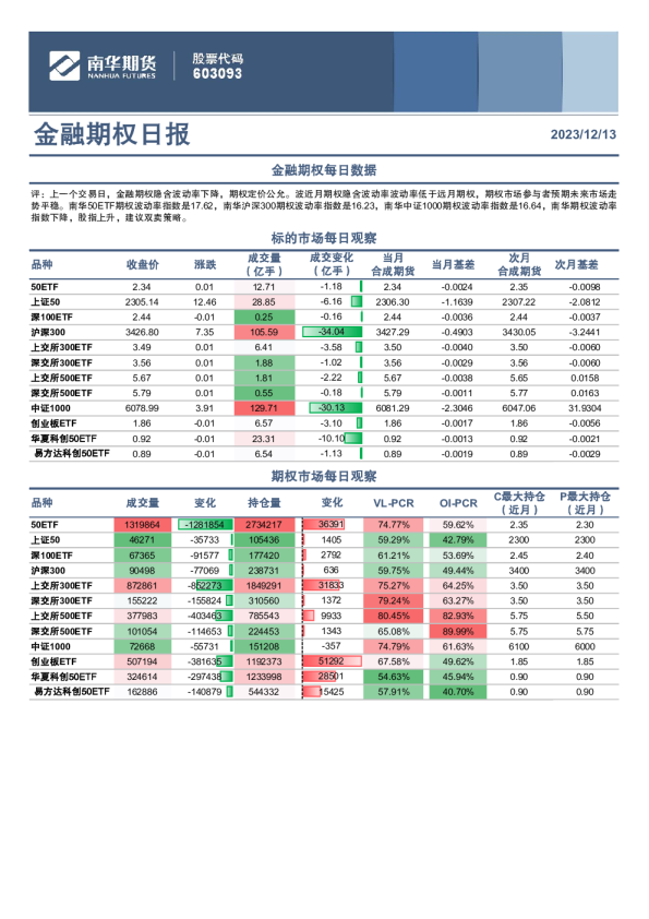 金融期权日报