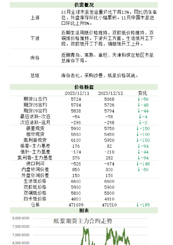 新湖农产（纸浆）日报