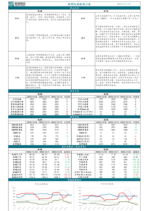 新湖纯碱玻璃日报
