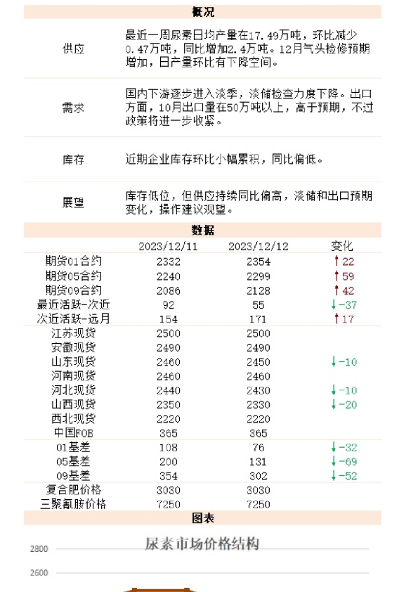 新湖能化（尿素）日报