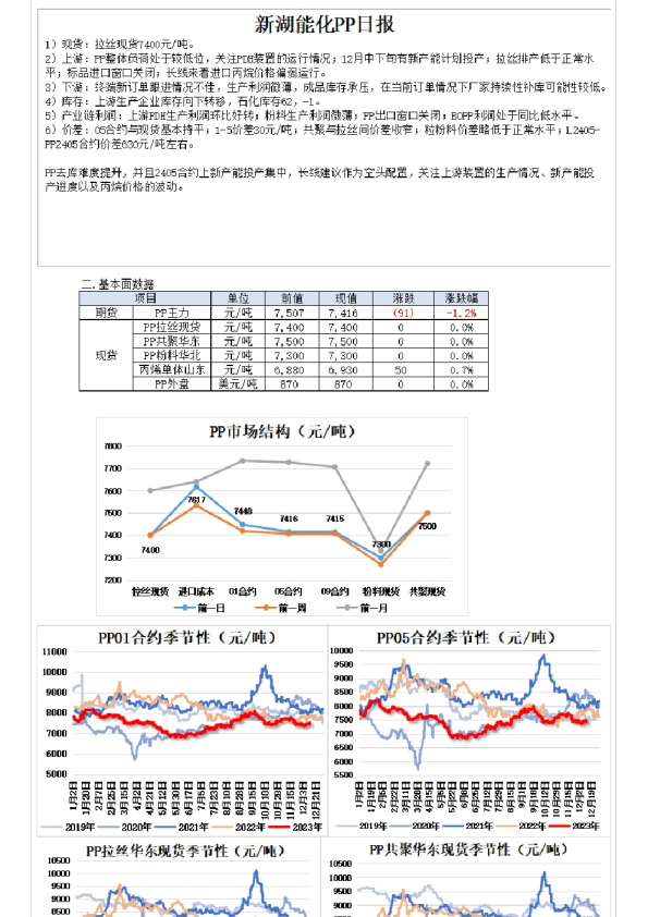 能化PP日报