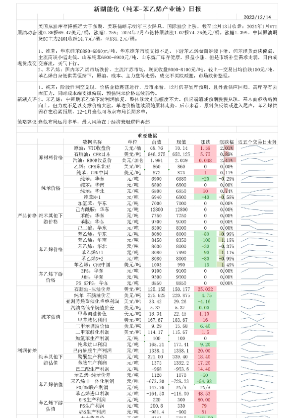 新湖能化（纯苯-苯乙烯产业链）日报