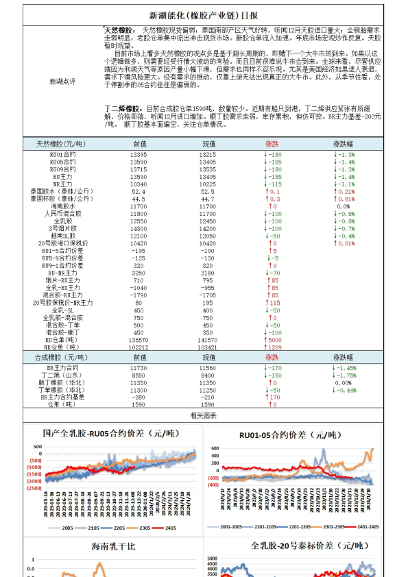 新湖能化 （橡胶产业链）日报