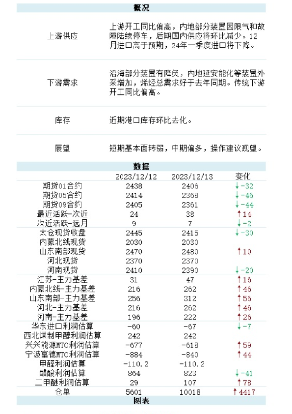 新湖能化（甲醇）日报