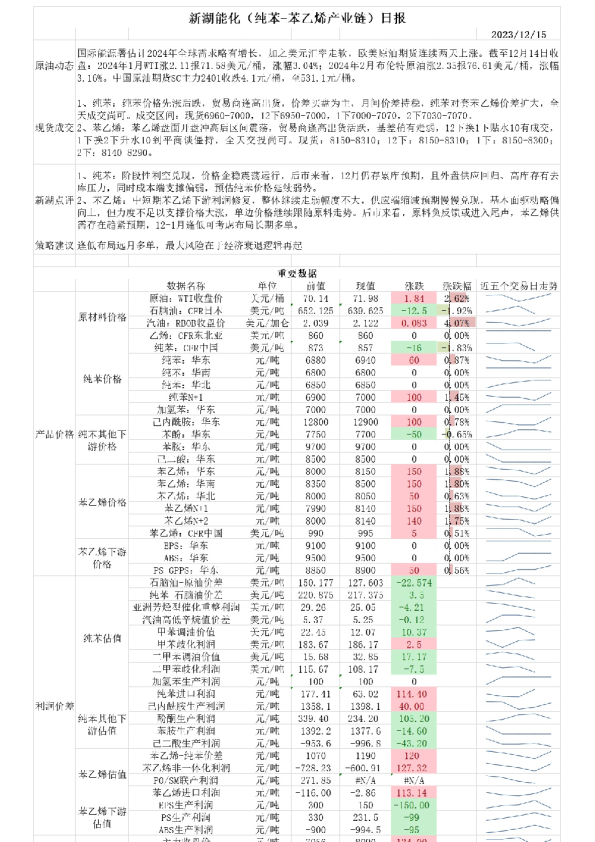 新湖能化（纯苯：苯乙烯产业链）日报